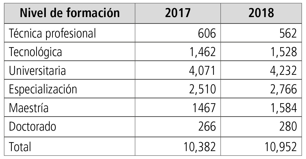 Tabla 1. Matrícula por el nivel de formación 2017-2018.